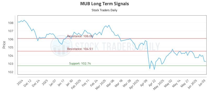 MUB Long Term Analysis for June 3 2025 MUB Long Term Analysis for June 3 2025