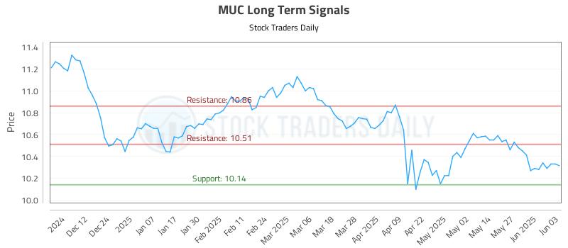 MUC Long Term Analysis for June 3 2025