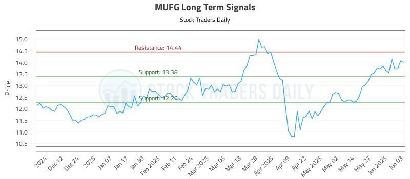 MUFG Long Term Analysis for June 3 2025