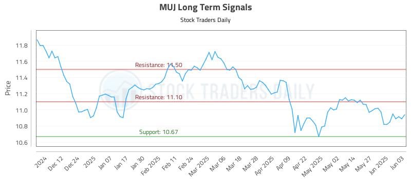 MUJ Long Term Analysis for June 3 2025