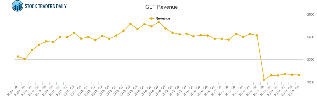 GLT Revenue chart