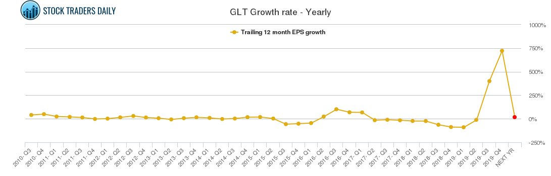 GLT Growth rate - Yearly