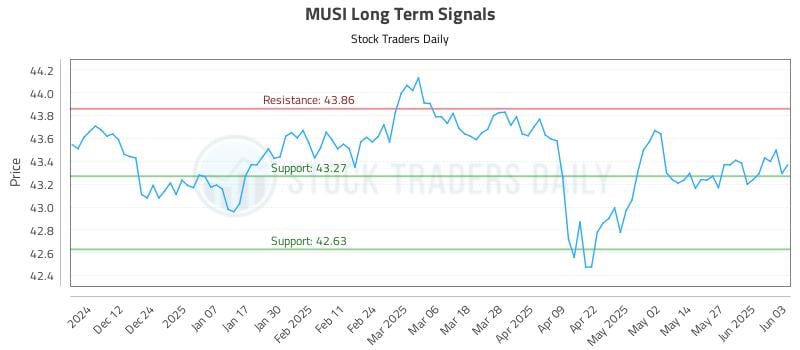 MUSI Long Term Analysis for June 3 2025 MUSI Long Term Analysis for June 3 2025