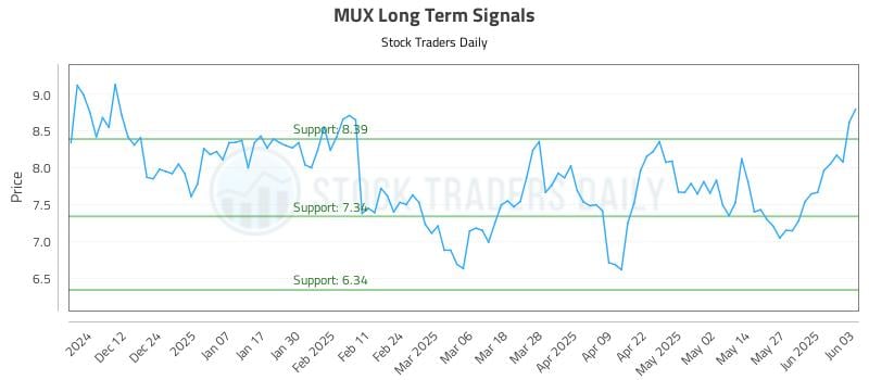 MUX Long Term Analysis for June 3 2025 MUX Long Term Analysis for June 3 2025