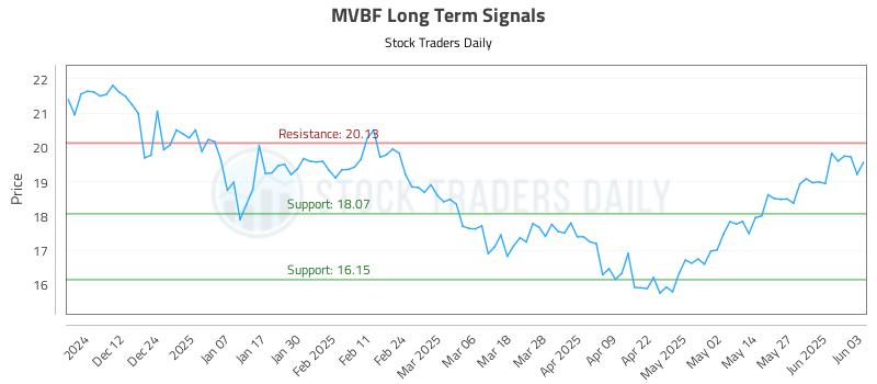 MVBF Long Term Analysis for June 3 2025 MVBF Long Term Analysis for June 3 2025