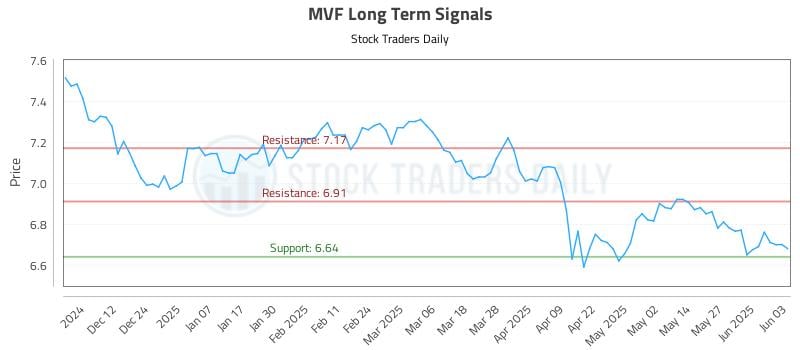MVF Long Term Analysis for June 3 2025 MVF Long Term Analysis for June 3 2025