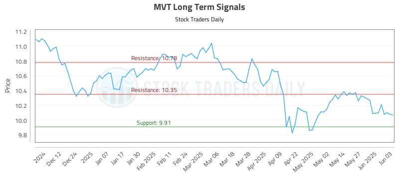 MVT Long Term Analysis for June 3 2025