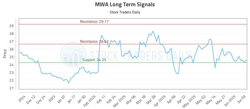MWA Long Term Analysis for June 3 2025 MWA Long Term Analysis for June 3 2025