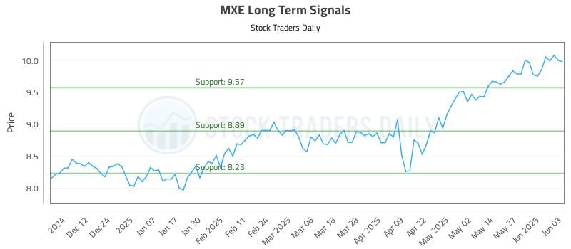 MXE Long Term Analysis for June 3 2025 MXE Long Term Analysis for June 3 2025