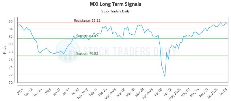 MXI Long Term Analysis for June 3 2025 MXI Long Term Analysis for June 3 2025