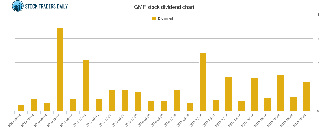 GMF Dividend Chart