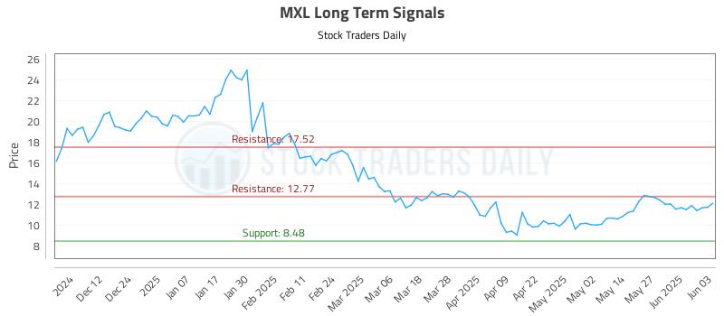 MXL Long Term Analysis for June 3 2025