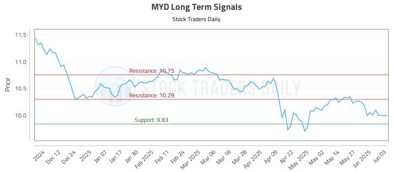 MYD Long Term Analysis for June 3 2025 MYD Long Term Analysis for June 3 2025