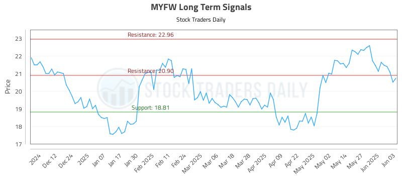 MYFW Long Term Analysis for June 3 2025 MYFW Long Term Analysis for June 3 2025