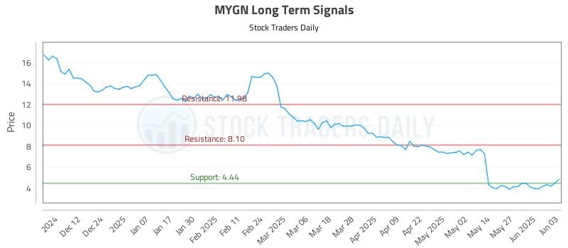 MYGN Long Term Analysis for June 3 2025 MYGN Long Term Analysis for June 3 2025