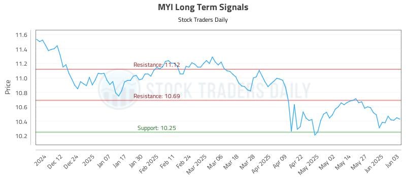 MYI Long Term Analysis for June 3 2025 MYI Long Term Analysis for June 3 2025