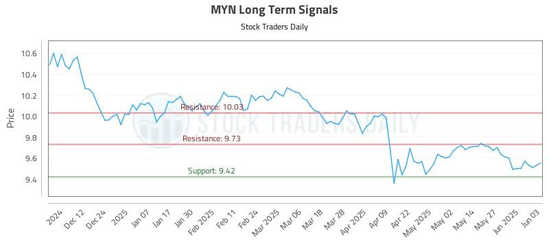 MYN Long Term Analysis for June 3 2025 MYN Long Term Analysis for June 3 2025