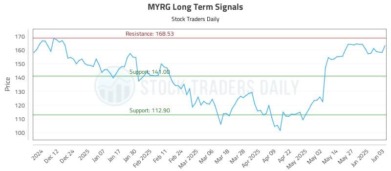 MYRG Long Term Analysis for June 3 2025 MYRG Long Term Analysis for June 3 2025
