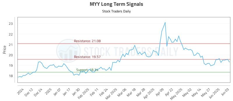 MYY Long Term Analysis for June 3 2025