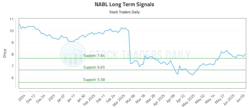 NABL Long Term Analysis for June 3 2025