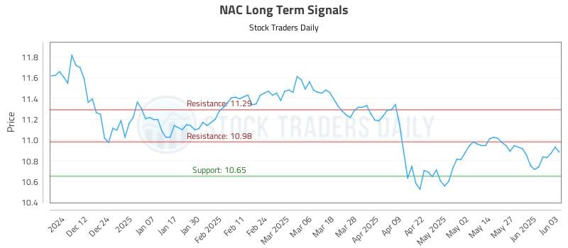 NAC Long Term Analysis for June 3 2025