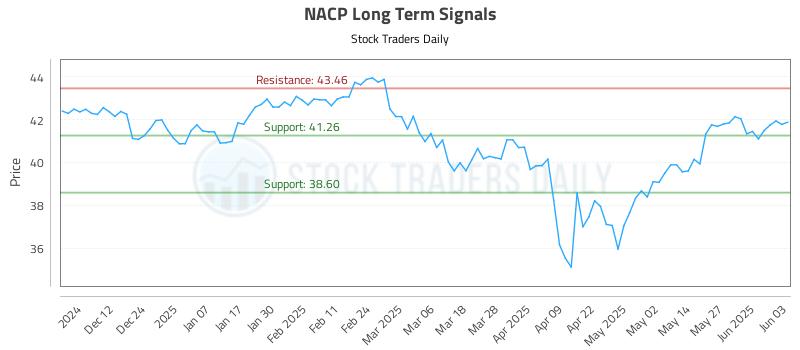 NACP Long Term Analysis for June 3 2025