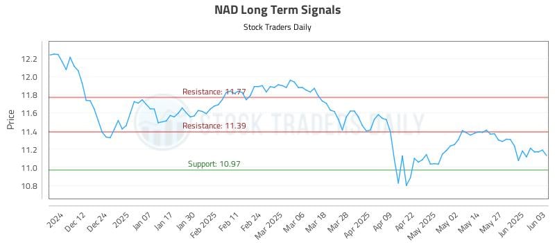 NAD Long Term Analysis for June 3 2025 NAD Long Term Analysis for June 3 2025