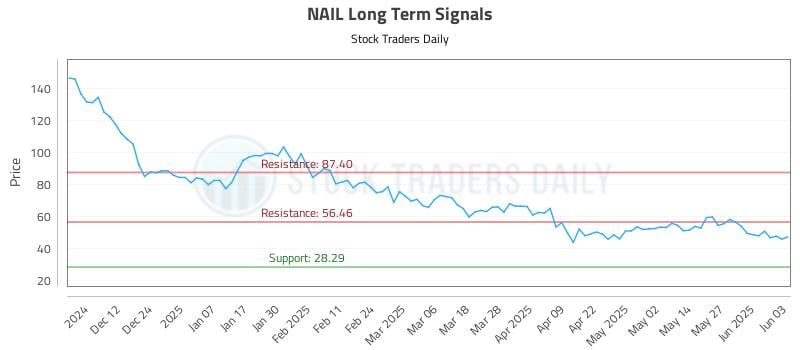NAIL Long Term Analysis for June 3 2025 NAIL Long Term Analysis for June 3 2025