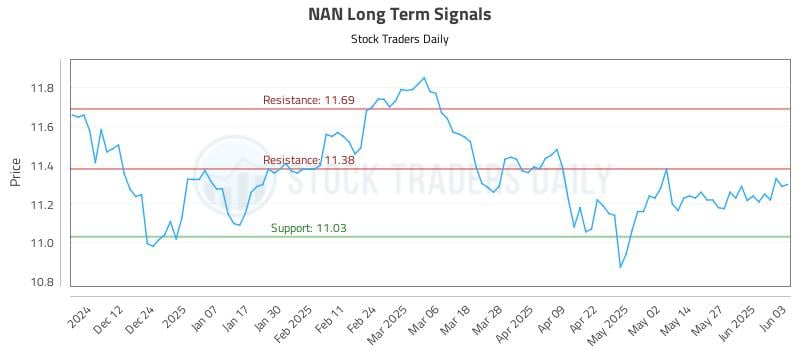 NAN Long Term Analysis for June 3 2025 NAN Long Term Analysis for June 3 2025