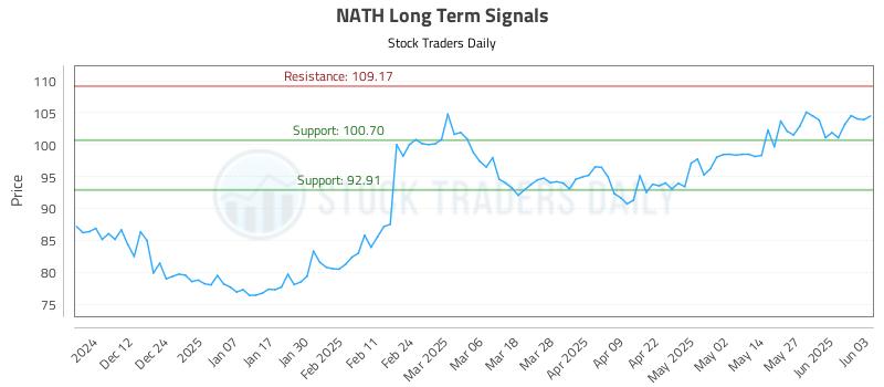 NATH Long Term Analysis for June 3 2025 NATH Long Term Analysis for June 3 2025