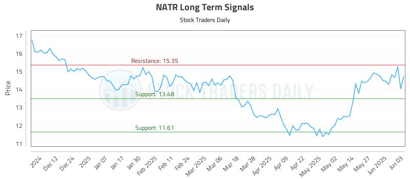 NATR Long Term Analysis for June 3 2025 NATR Long Term Analysis for June 3 2025