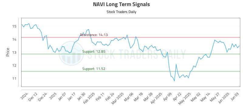 NAVI Long Term Analysis for June 3 2025 NAVI Long Term Analysis for June 3 2025