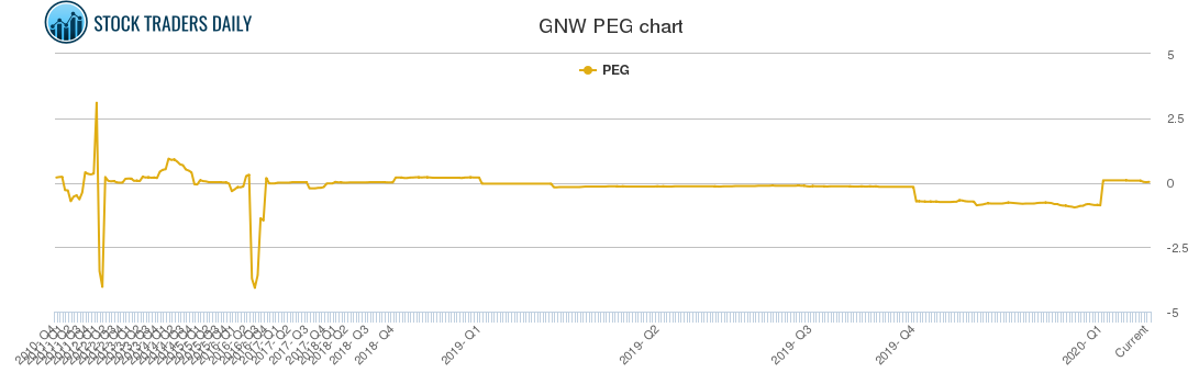 GNW PEG chart