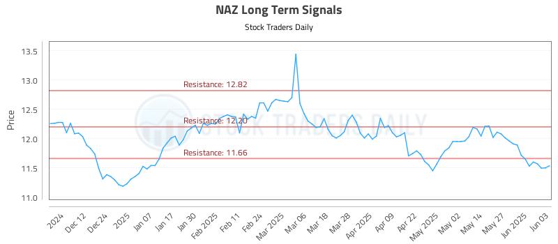 NAZ Long Term Analysis for June 3 2025 NAZ Long Term Analysis for June 3 2025