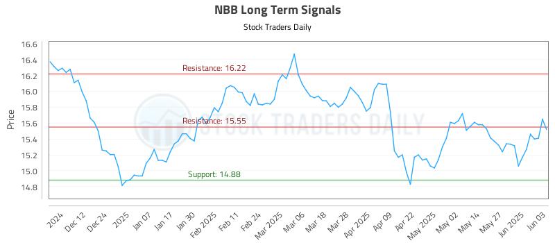 NBB Long Term Analysis for June 3 2025 NBB Long Term Analysis for June 3 2025