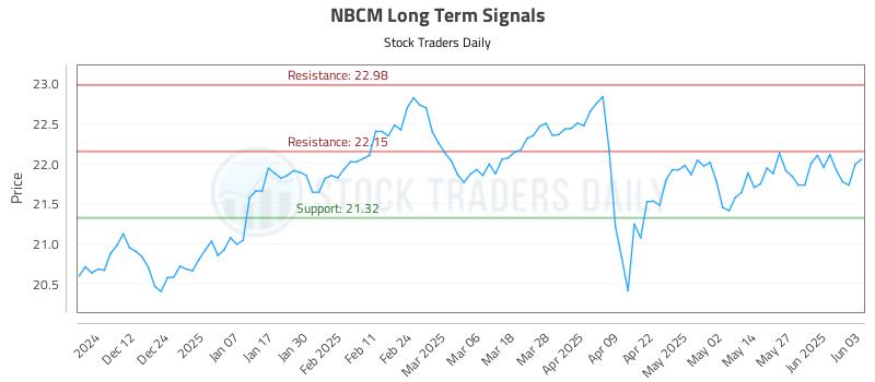 NBCM Long Term Analysis for June 3 2025 NBCM Long Term Analysis for June 3 2025