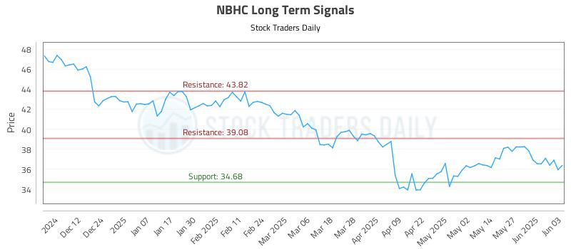 NBHC Long Term Analysis for June 3 2025