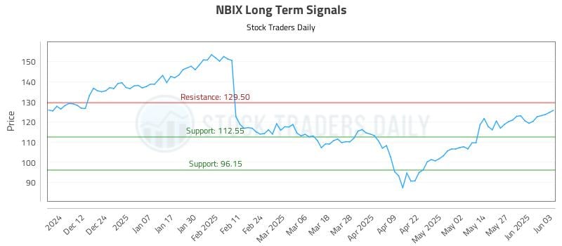 NBIX Long Term Analysis for June 3 2025 NBIX Long Term Analysis for June 3 2025