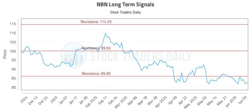 NBN Long Term Analysis for June 3 2025 NBN Long Term Analysis for June 3 2025