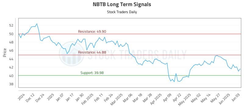 NBTB Long Term Analysis for June 3 2025