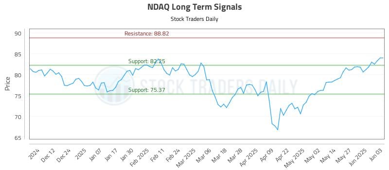NDAQ Long Term Analysis for June 3 2025 NDAQ Long Term Analysis for June 3 2025