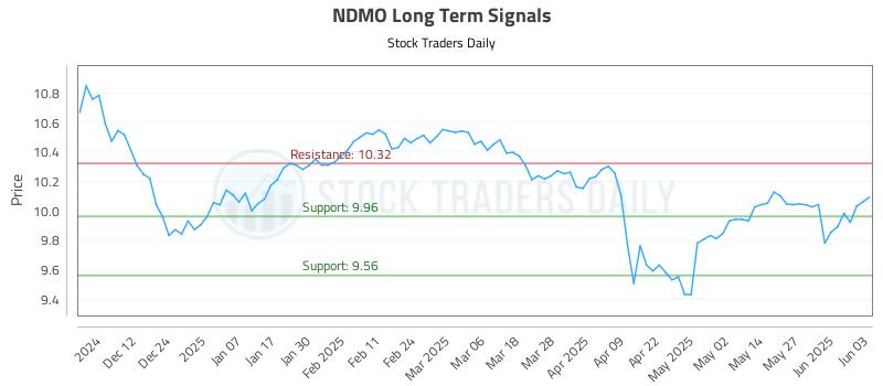 NDMO Long Term Analysis for June 3 2025