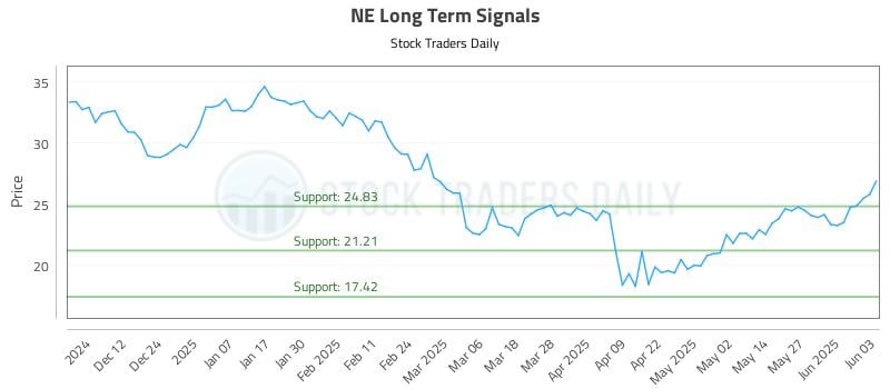 NE Long Term Analysis for June 3 2025 NE Long Term Analysis for June 3 2025