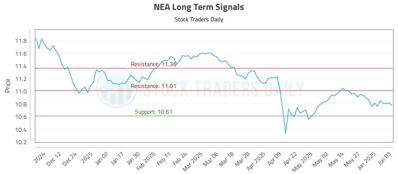 NEA Long Term Analysis for June 3 2025 NEA Long Term Analysis for June 3 2025