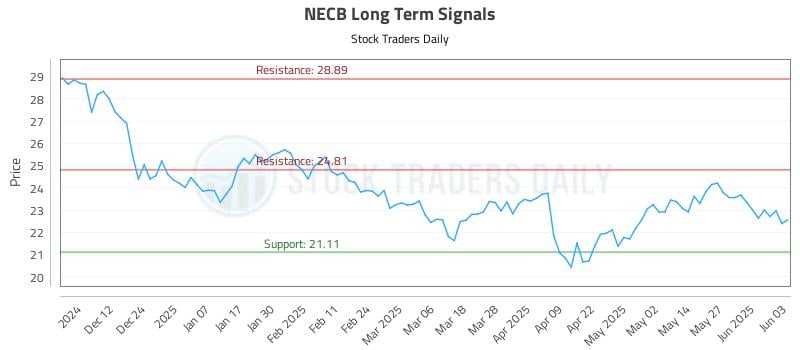 NECB Long Term Analysis for June 3 2025 NECB Long Term Analysis for June 3 2025