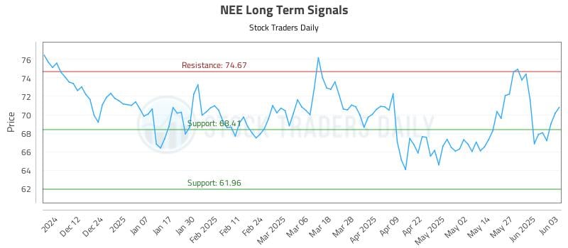 NEE Long Term Analysis for June 3 2025 NEE Long Term Analysis for June 3 2025