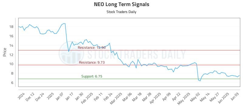 NEO Long Term Analysis for June 3 2025