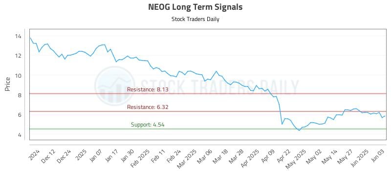 NEOG Long Term Analysis for June 3 2025 NEOG Long Term Analysis for June 3 2025