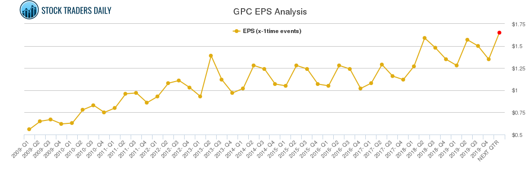 GPC EPS Analysis
