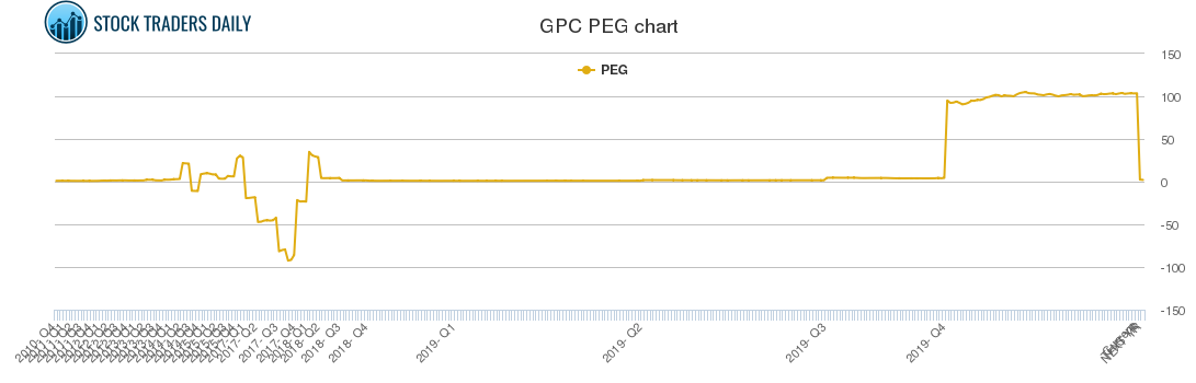 GPC PEG chart